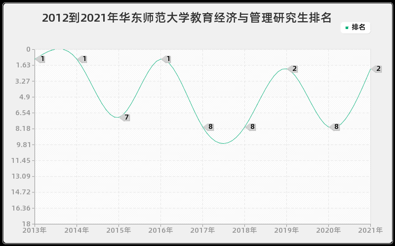 2012到2021年华东师范大学教育经济与管理研究生排名