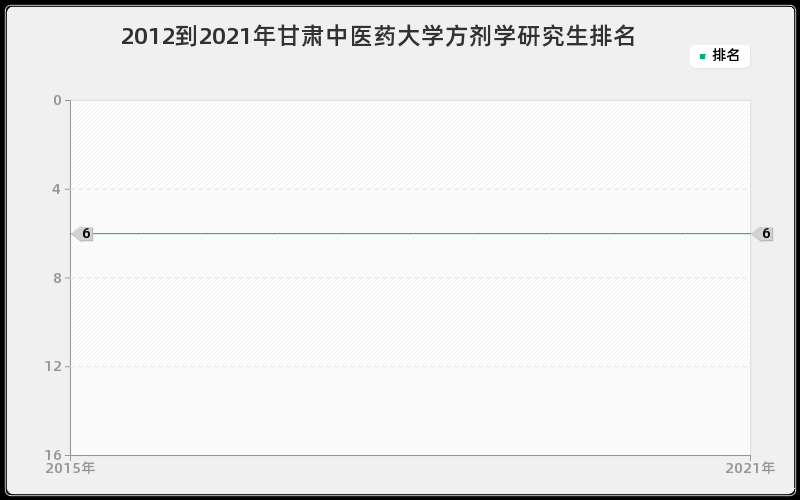 2012到2021年甘肃中医药大学方剂学研究生排名