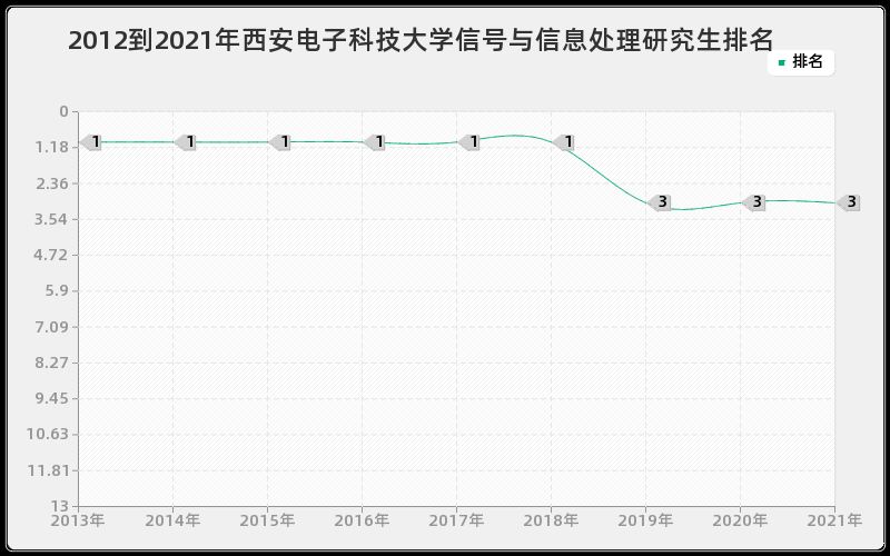 2012到2021年西安电子科技大学信号与信息处理研究生排名