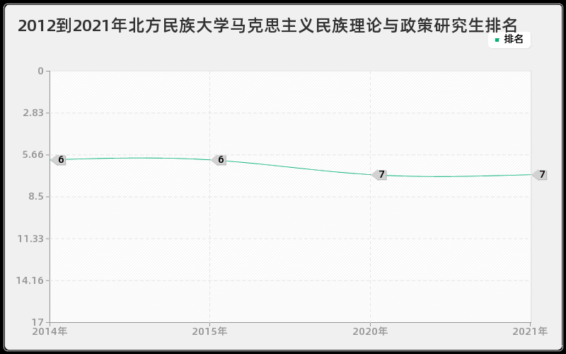 2012到2021年北方民族大学马克思主义民族理论与政策研究生排名