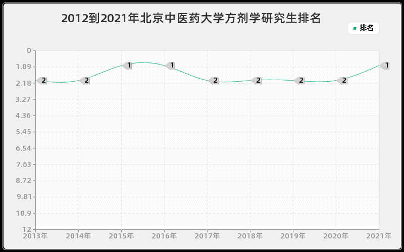 2012到2021年北京中医药大学方剂学研究生排名