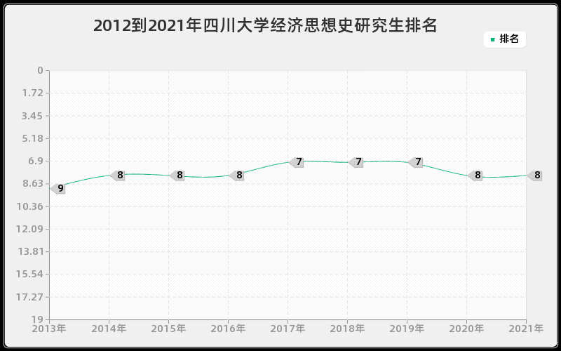 2012到2021年四川大学经济思想史研究生排名