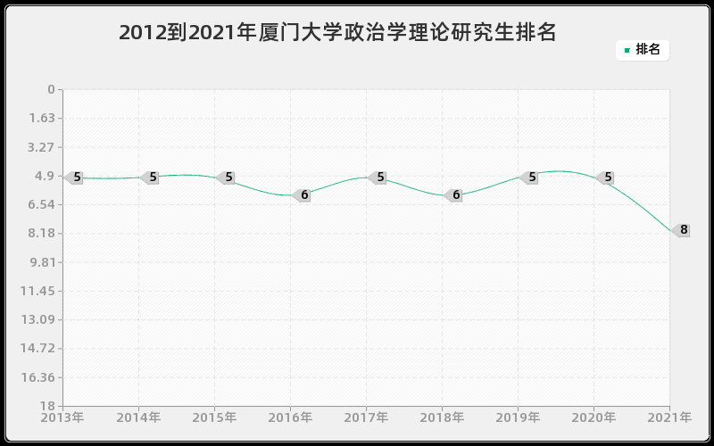 2012到2021年厦门大学政治学理论研究生排名