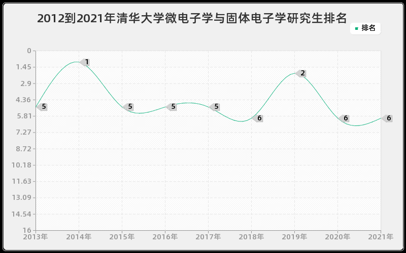 2012到2021年清华大学微电子学与固体电子学研究生排名