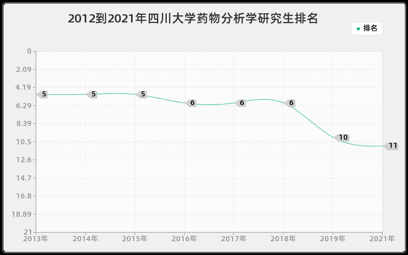 2012到2021年四川大学药物分析学研究生排名