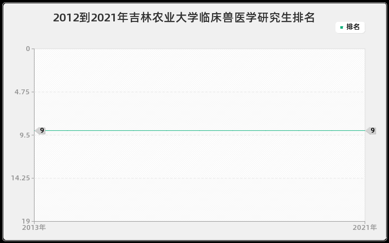 2012到2021年吉林农业大学临床兽医学研究生排名