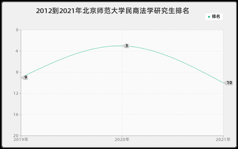 2012到2021年北京师范大学民商法学研究生排名