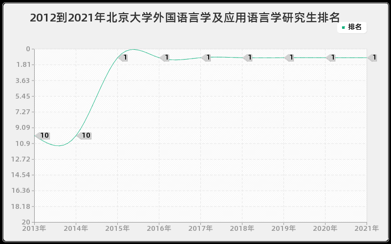 2012到2021年北京大学外国语言学及应用语言学研究生排名