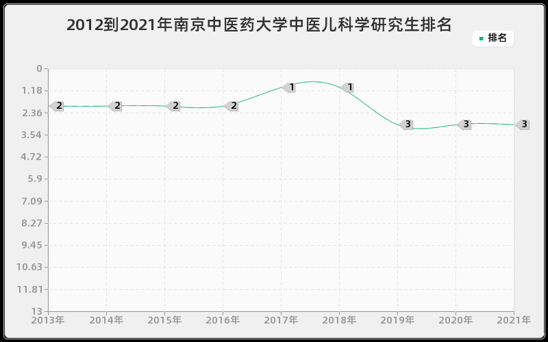 2012到2021年中山大学信号与信息处理研究生排名