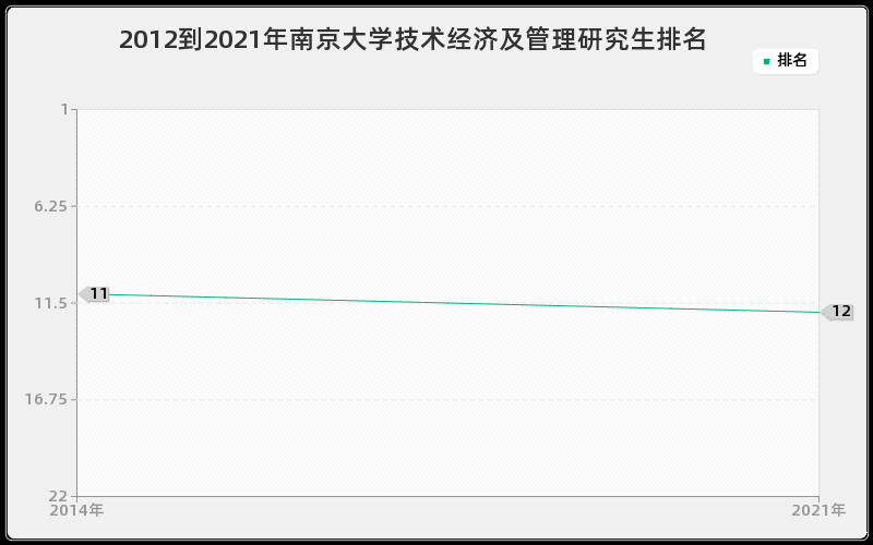 2012到2021年南京大学技术经济及管理研究生排名