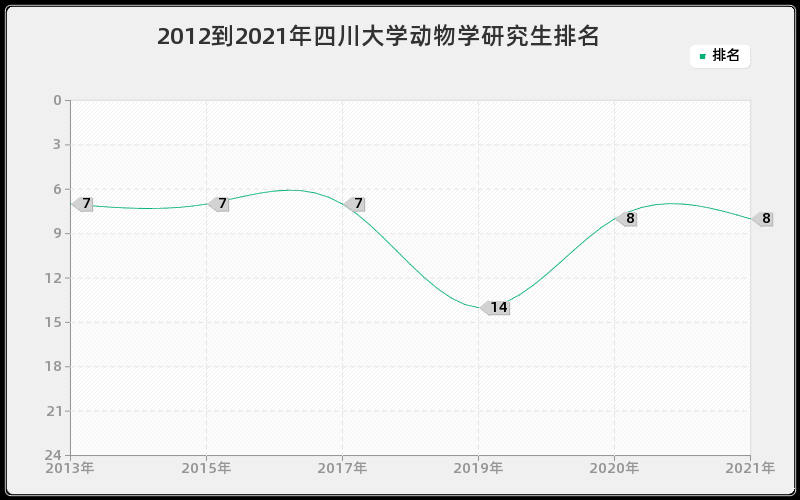 2012到2021年四川大学动物学研究生排名