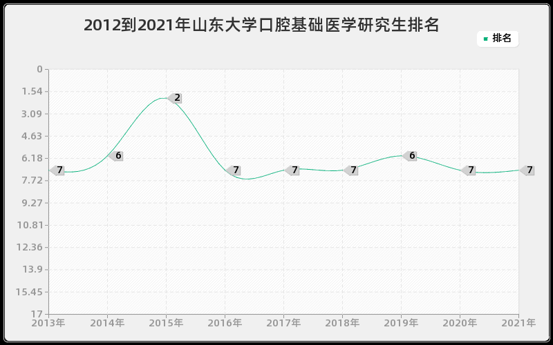 2012到2021年山东大学口腔基础医学研究生排名