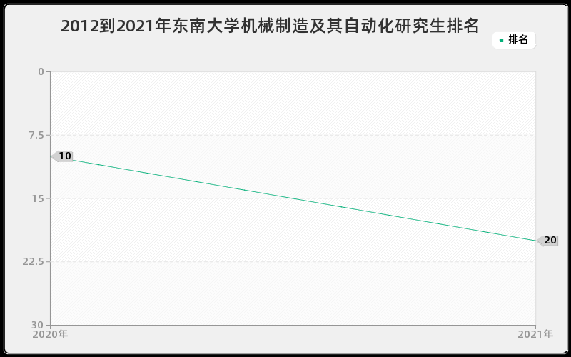 2012到2021年东南大学机械制造及其自动化研究生排名