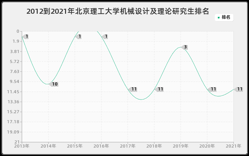 2012到2021年北京理工大学机械设计及理论研究生排名