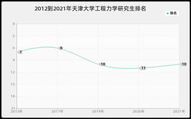 2012到2021年天津大学工程力学研究生排名