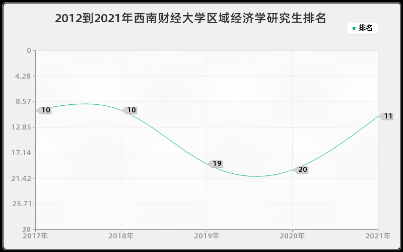 2012到2021年西南财经大学区域经济学研究生排名