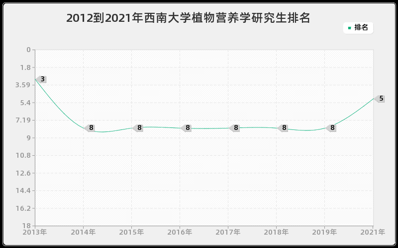 2012到2021年西南大学植物营养学研究生排名