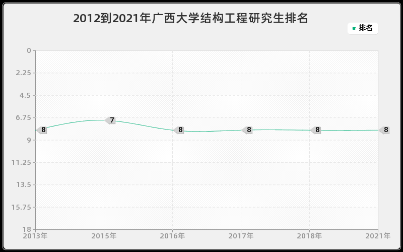 2012到2021年广西大学结构工程研究生排名