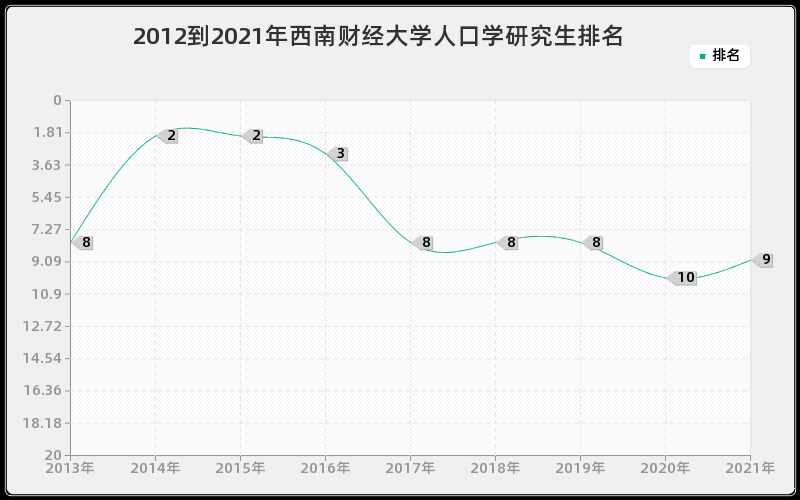 2012到2021年西南财经大学人口学研究生排名