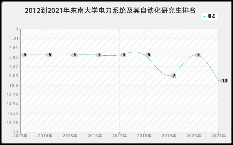 2012到2021年东南大学电力系统及其自动化研究生排名