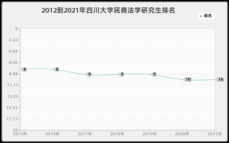 2012到2021年四川大学民商法学研究生排名