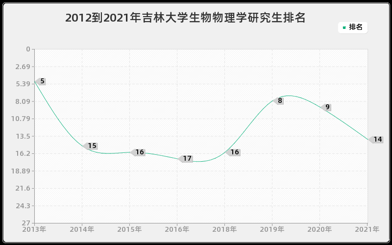 2012到2021年吉林大学生物物理学研究生排名