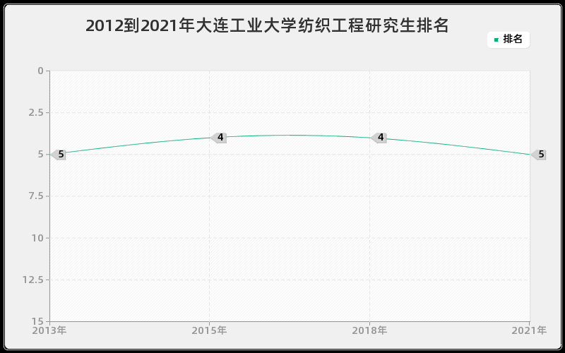 2012到2021年山东大学麻醉学研究生排名