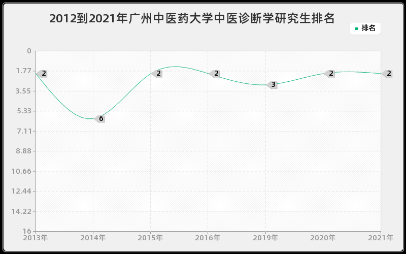 2012到2021年广州中医药大学中医诊断学研究生排名