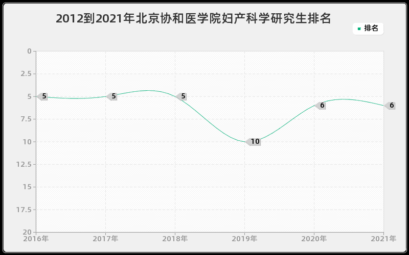 2012到2021年浙江大学眼科学研究生排名