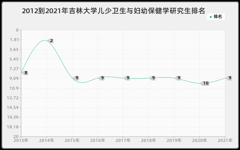 2012到2021年吉林大学儿少卫生与妇幼保健学研究生排名