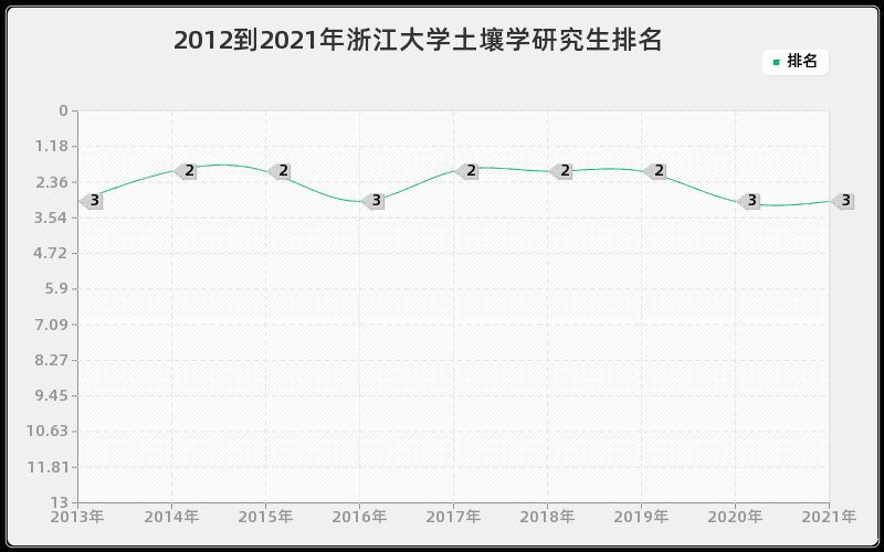 2012到2021年浙江大学土壤学研究生排名