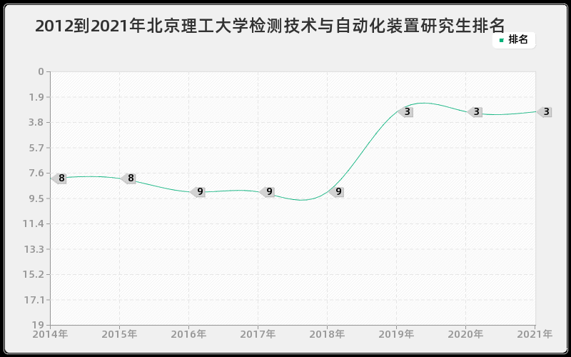 2012到2021年北京理工大学检测技术与自动化装置研究生排名