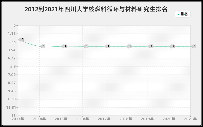 2012到2021年四川大学核燃料循环与材料研究生排名