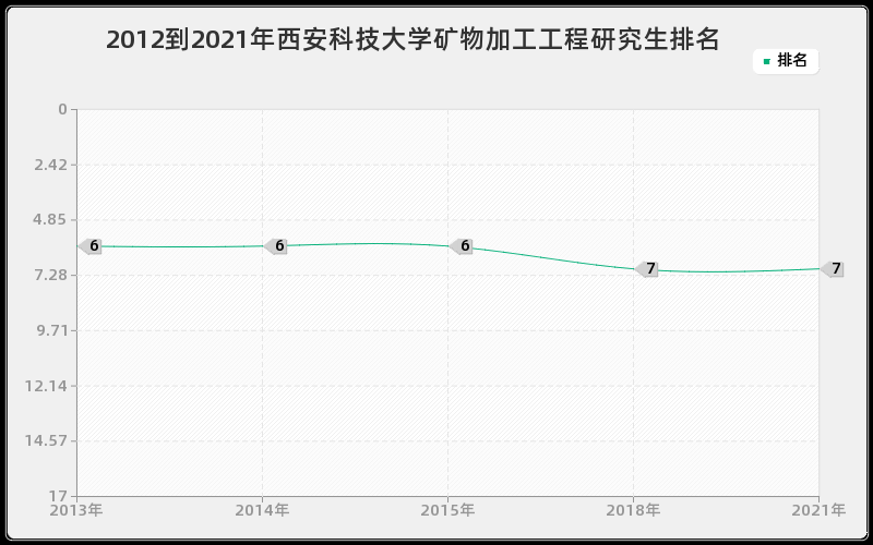 2012到2021年西安科技大学矿物加工工程研究生排名