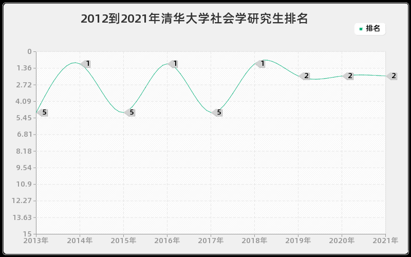 2012到2021年清华大学社会学研究生排名