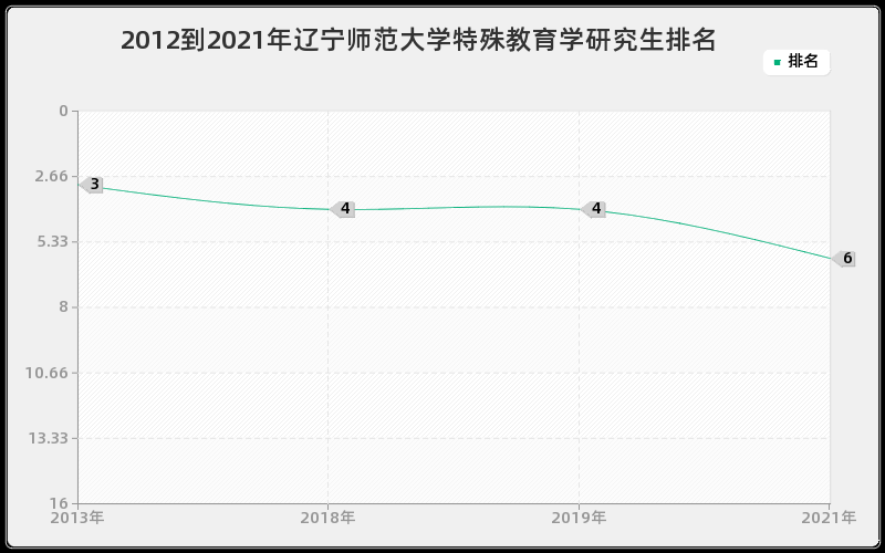 2012到2021年辽宁师范大学特殊教育学研究生排名