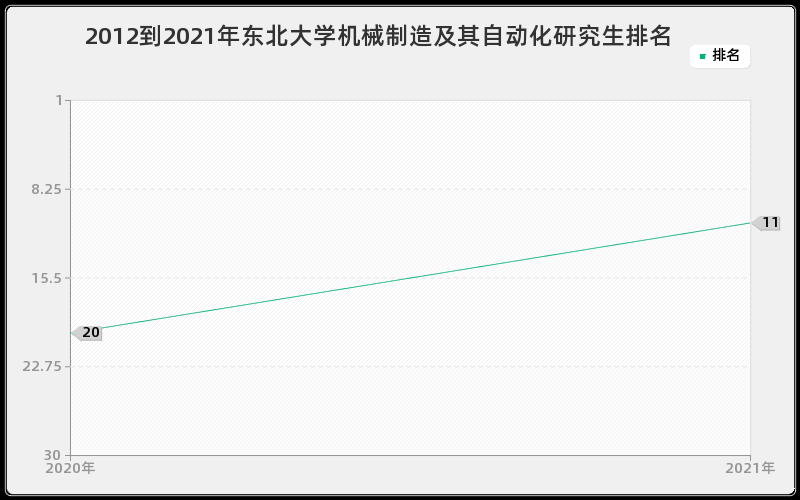 2012到2021年东北大学机械制造及其自动化研究生排名