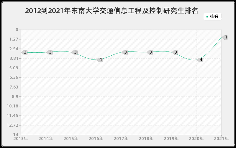 2012到2021年东南大学交通信息工程及控制研究生排名