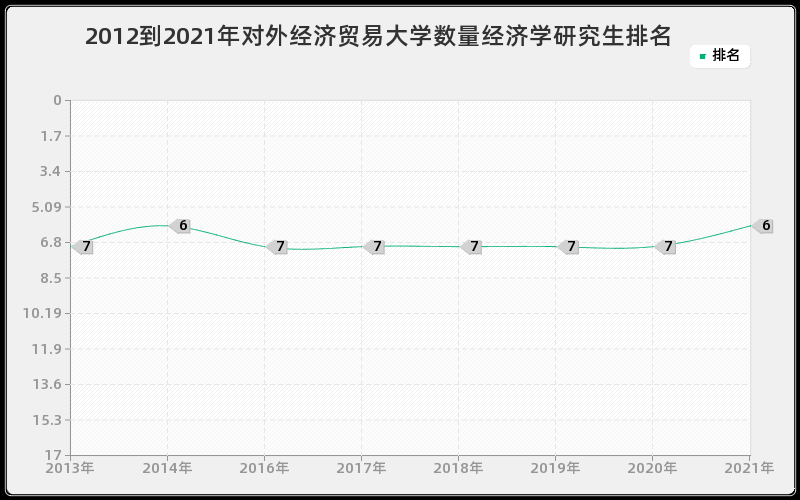 2012到2021年对外经济贸易大学数量经济学研究生排名