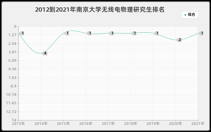 2012到2021年南京大学无线电物理研究生排名