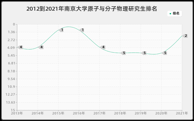 2012到2021年南京大学原子与分子物理研究生排名