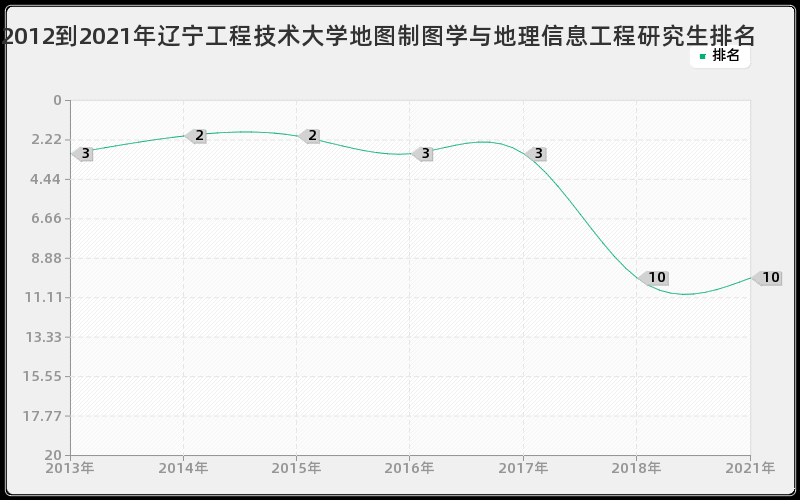 2012到2021年辽宁工程技术大学地图制图学与地理信息工程研究生排名