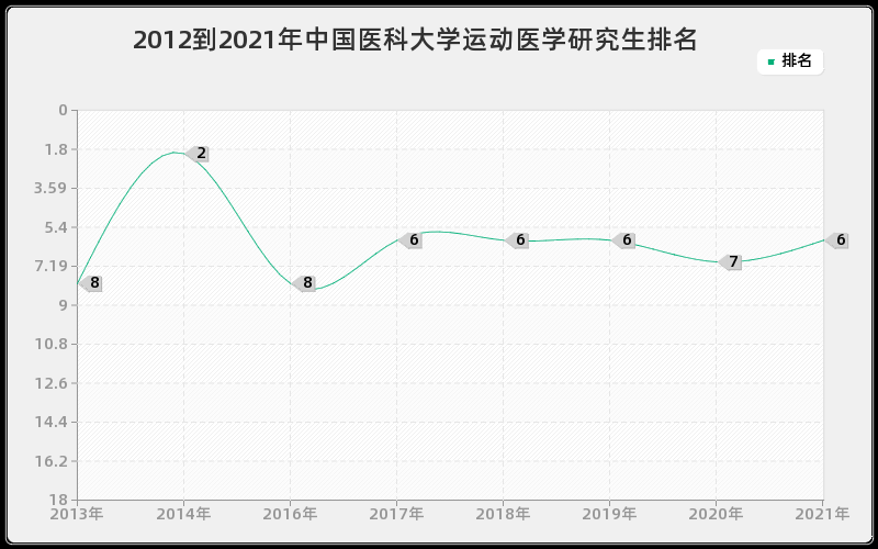 2012到2021年中国人民大学系统理论研究生排名