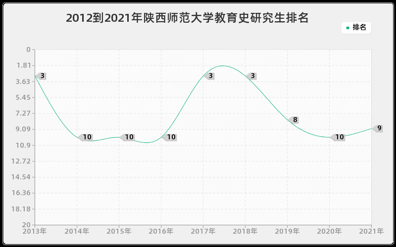 2012到2021年陕西师范大学教育史研究生排名