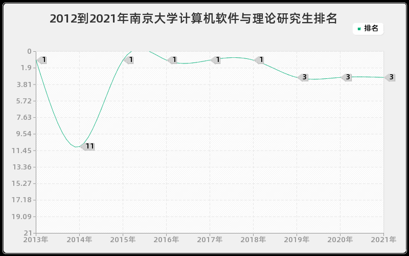 2012到2021年南京大学计算机软件与理论研究生排名