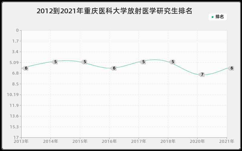 2012到2021年重庆医科大学放射医学研究生排名