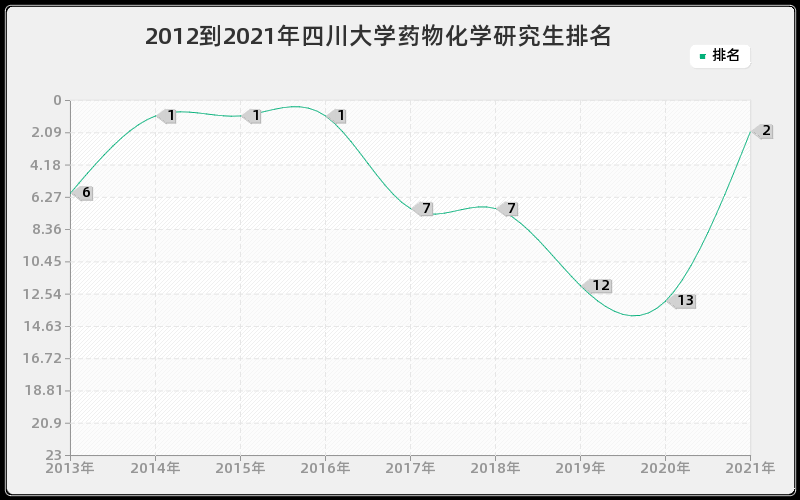 2012到2021年四川大学药物化学研究生排名