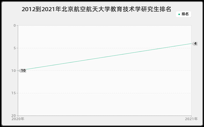 2012到2021年北京航空航天大学教育技术学研究生排名