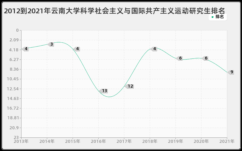 2012到2021年云南大学科学社会主义与国际共产主义运动研究生排名