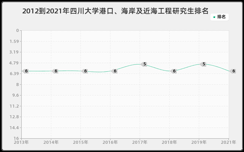 2012到2021年四川大学港口、海岸及近海工程研究生排名